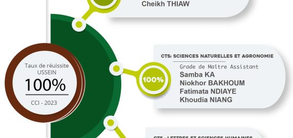 Résultats des CCI du CAMES 2023 : L’USSEIN enregistre 100% de réussite pour une troisième fois d’affilée après 2021 et 2022.